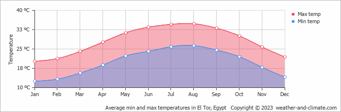 Average min and max temperatures in El Tor, Egypt   Copyright © 2009 www.weather-and-climate.com  