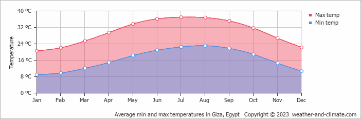 Average min and max temperatures in Giza, Egypt   Copyright © 2009 www.weather-and-climate.com  