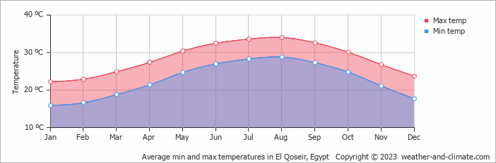 Average min and max temperatures in Kosseir, Egypt   Copyright © 2009 www.weather-and-climate.com  