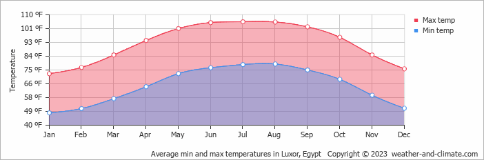 Average min and max temperatures in Luxor, Egypt   Copyright © 2013 www.weather-and-climate.com  