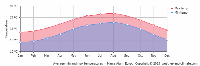 Average min and max temperatures in Marsa Alam, Egypt   Copyright © 2009 www.weather-and-climate.com  