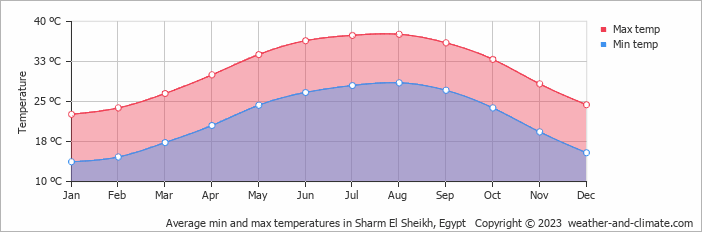 Average min and max temperatures in Sharm el-Sheikh, Egypt   Copyright © 2009 www.weather-and-climate.com  