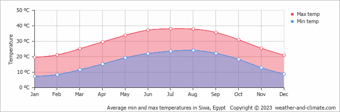Average min and max temperatures in Siwa, Egypt   Copyright © 2009 www.weather-and-climate.com  