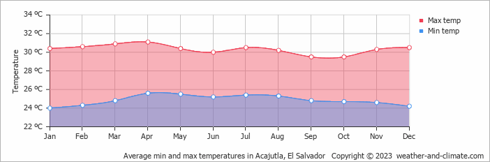 Average min and max temperatures in Acajutla, El Salvador   Copyright © 2009 www.weather-and-climate.com  