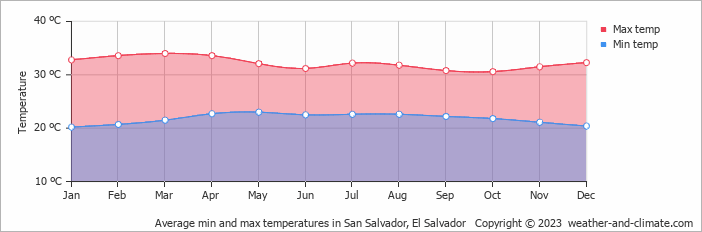 Average min and max temperatures in San Salvador, El Salvador   Copyright © 2013 www.weather-and-climate.com  