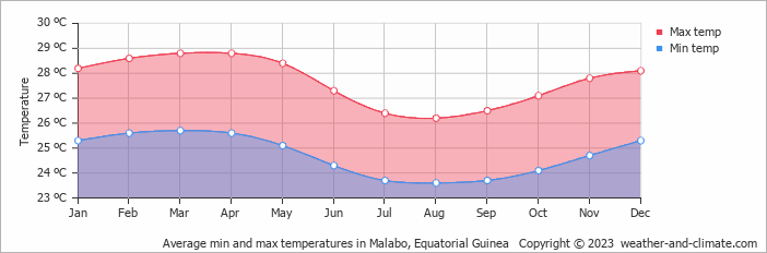 Average min and max temperatures in Malabo, Equatorial Guinea   Copyright © 2009 www.weather-and-climate.com  