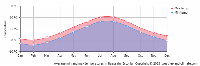 Average min and max temperatures in Haapsalu, Estonia   Copyright © 2009 www.weather-and-climate.com  