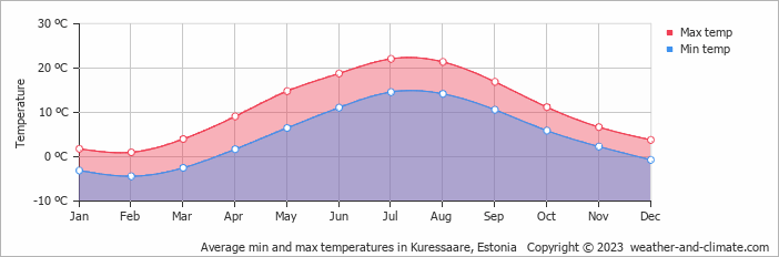 Average min and max temperatures in Kuressaare, Estonia   Copyright © 2009 www.weather-and-climate.com  