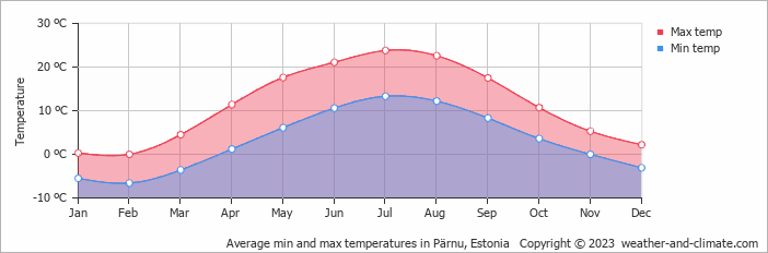 Average min and max temperatures in Pärnu, Estonia   Copyright © 2009 www.weather-and-climate.com  