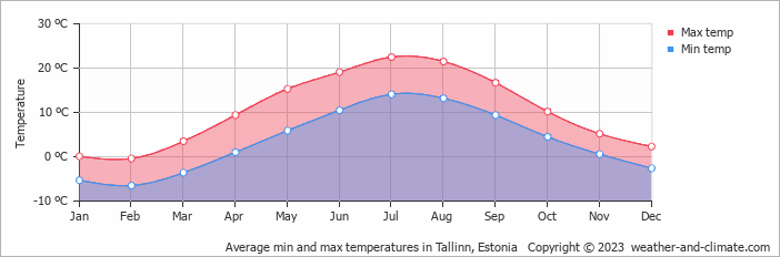 Average min and max temperatures in Tallinn, Estonia   Copyright © 2009 www.weather-and-climate.com  
