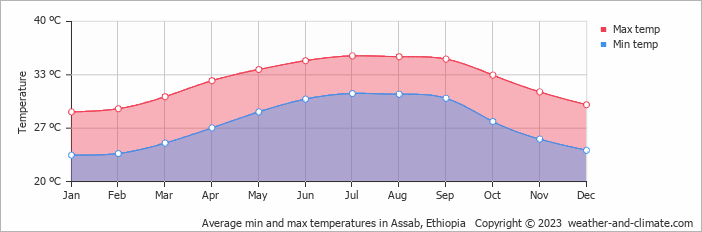 Average min and max temperatures in Assab, Ethiopia   Copyright © 2009 www.weather-and-climate.com  