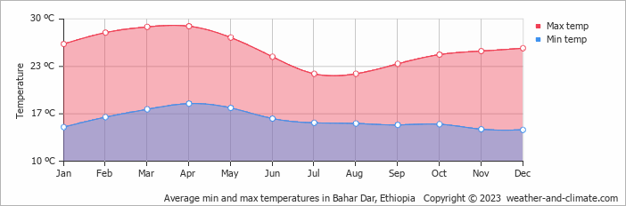 Average min and max temperatures in Bahar Dar, Ethiopia   Copyright © 2009 www.weather-and-climate.com  
