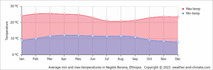 Average min and max temperatures in Neghelli, Ethiopia   Copyright © 2009 www.weather-and-climate.com  