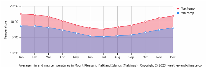 Average min and max temperatures in Mount Pleasant, Falkland Islands   Copyright © 2009 www.weather-and-climate.com  