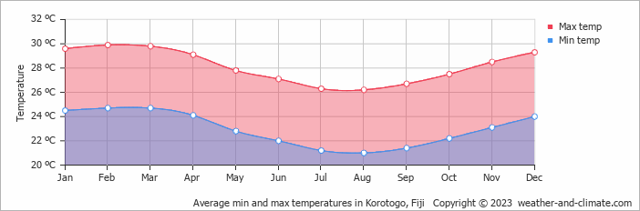 Average min and max temperatures in Korotogo, Fiji   Copyright © 2009 www.weather-and-climate.com  