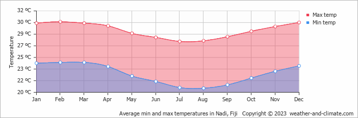 Average min and max temperatures in Nadi, Fiji   Copyright © 2009 www.weather-and-climate.com  