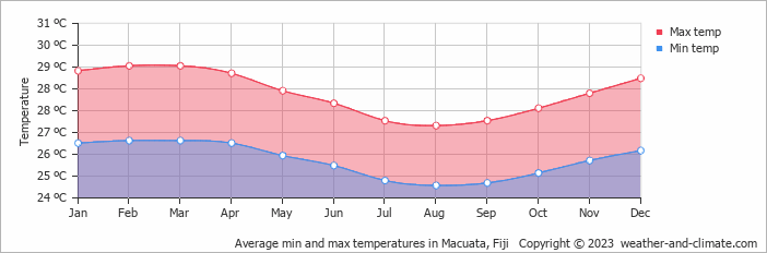 Average min and max temperatures in Undo Point, Fiji   Copyright © 2009 www.weather-and-climate.com  