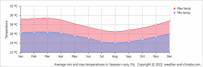 Average min and max temperatures in Yasawa-i-rara, Fiji   Copyright © 2009 www.weather-and-climate.com  