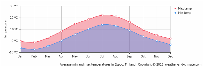 Average min and max temperatures in Espoo, Finland   Copyright © 2009 www.weather-and-climate.com  