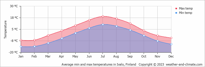 Average min and max temperatures in Ivalo, Finland   Copyright © 2009 www.weather-and-climate.com  