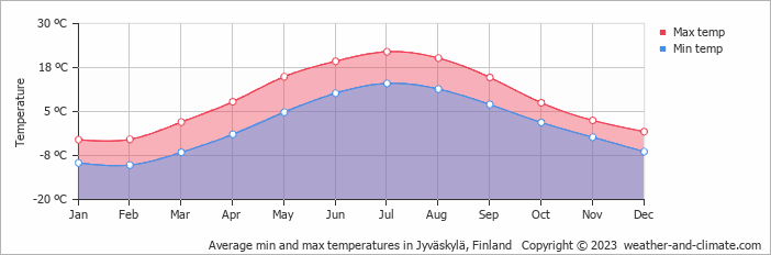Average min and max temperatures in Jyväskylä, Finland   Copyright © 2009 www.weather-and-climate.com  