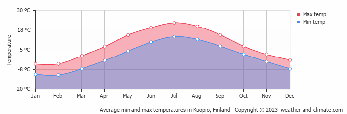 Average min and max temperatures in Kuopio, Finland   Copyright © 2009 www.weather-and-climate.com  