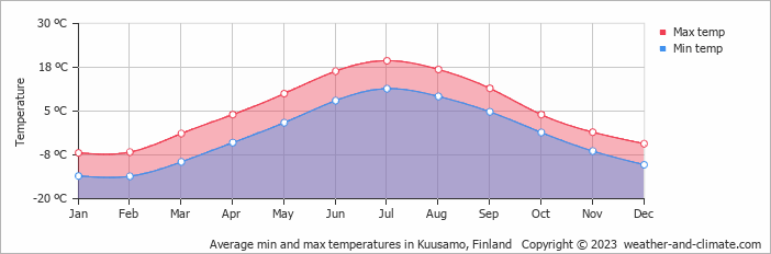 Average min and max temperatures in Kuusamo, Finland   Copyright © 2009 www.weather-and-climate.com  