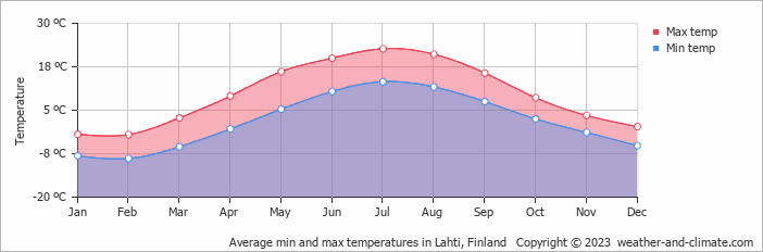 Average min and max temperatures in Lahti, Finland   Copyright © 2009 www.weather-and-climate.com  