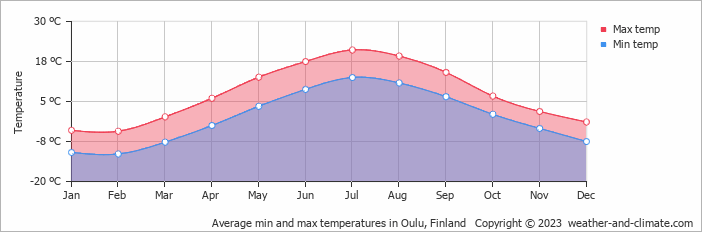 Average min and max temperatures in Oulu, Finland   Copyright © 2009 www.weather-and-climate.com  