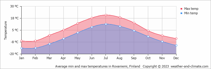 Average min and max temperatures in Rovaniemi, Finland   Copyright © 2009 www.weather-and-climate.com  