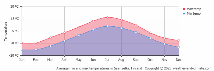 Average min and max temperatures in Saariselka, Finland   Copyright © 2009 www.weather-and-climate.com  