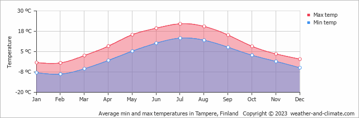 Average min and max temperatures in Tampere, Finland   Copyright © 2009 www.weather-and-climate.com  
