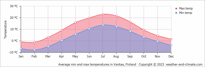 Average min and max temperatures in Vantaa, Finland   Copyright © 2009 www.weather-and-climate.com  