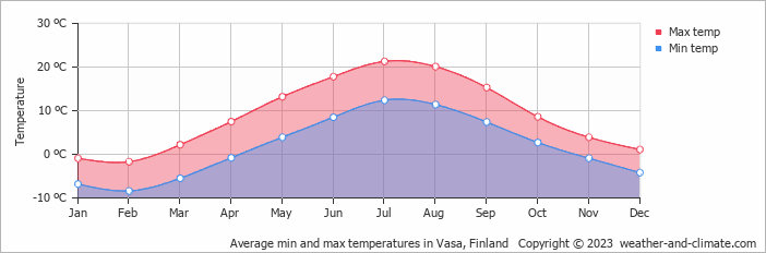 Average min and max temperatures in Vasa, Finland   Copyright © 2009 www.weather-and-climate.com  