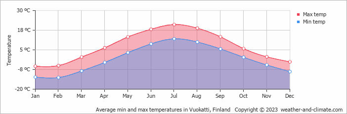Average min and max temperatures in Vuokatti, Finland   Copyright © 2009 www.weather-and-climate.com  
