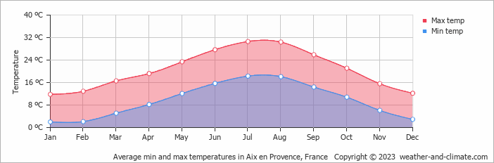 Average min and max temperatures in Aix-en-Provence, France   Copyright © 2009 www.weather-and-climate.com  