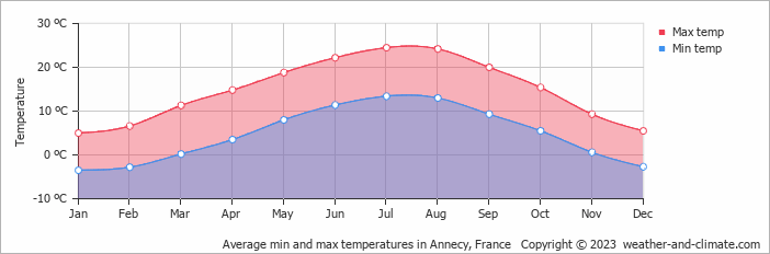 Average min and max temperatures in Annecy, France   Copyright © 2009 www.weather-and-climate.com  