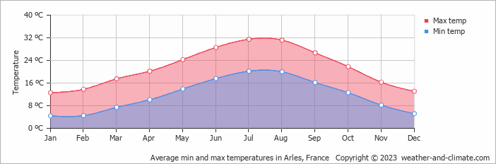 Average min and max temperatures in Arles, France   Copyright © 2009 www.weather-and-climate.com  