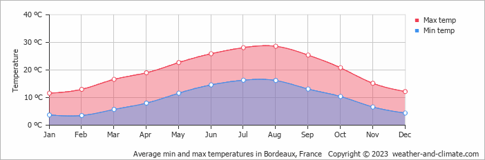 Average min and max temperatures in Bordeaux, France   Copyright © 2009 www.weather-and-climate.com  