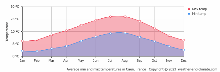 Average min and max temperatures in Caen, France   Copyright © 2009 www.weather-and-climate.com  