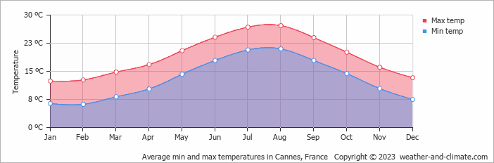 Average min and max temperatures in Cannes, France   Copyright © 2009 www.weather-and-climate.com  