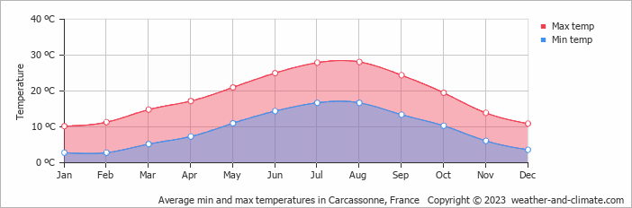 Average min and max temperatures in Carcassonne, France   Copyright © 2009 www.weather-and-climate.com  