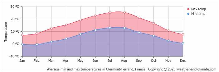 Average min and max temperatures in Clermont-Ferrand, France   Copyright © 2009 www.weather-and-climate.com  