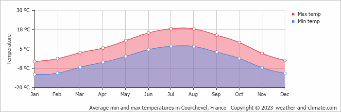 Average min and max temperatures in Courchevel, France   Copyright © 2009 www.weather-and-climate.com  