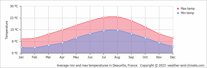 Average min and max temperatures in Deauville, France   Copyright © 2009 www.weather-and-climate.com  