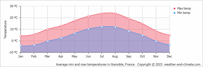 Average min and max temperatures in Grenoble, France   Copyright © 2013 www.weather-and-climate.com  
