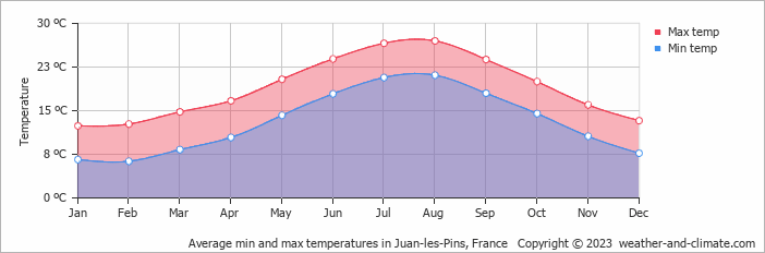 Average min and max temperatures in Juan-les-Pins, France   Copyright © 2013 www.weather-and-climate.com  