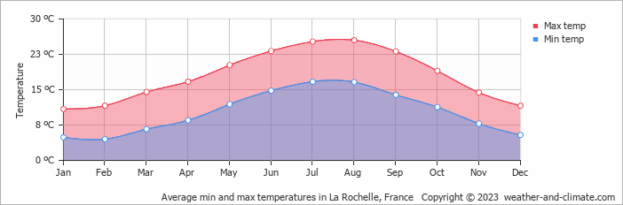 Average min and max temperatures in La Rochelle, France   Copyright © 2009 www.weather-and-climate.com  