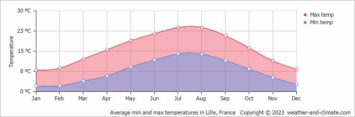 Average min and max temperatures in Lille, France   Copyright © 2009 www.weather-and-climate.com  