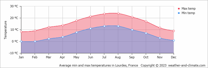 Average min and max temperatures in Lourdes, France   Copyright © 2013 www.weather-and-climate.com  